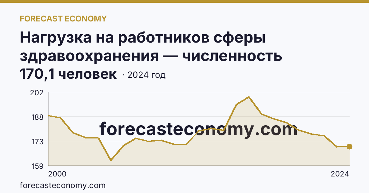 Нагрузка на работников сферы здравоохранения — численность населения на одного врача — Новосибирская область: график динамики 2000–2024, последнее значение 170,1 человек