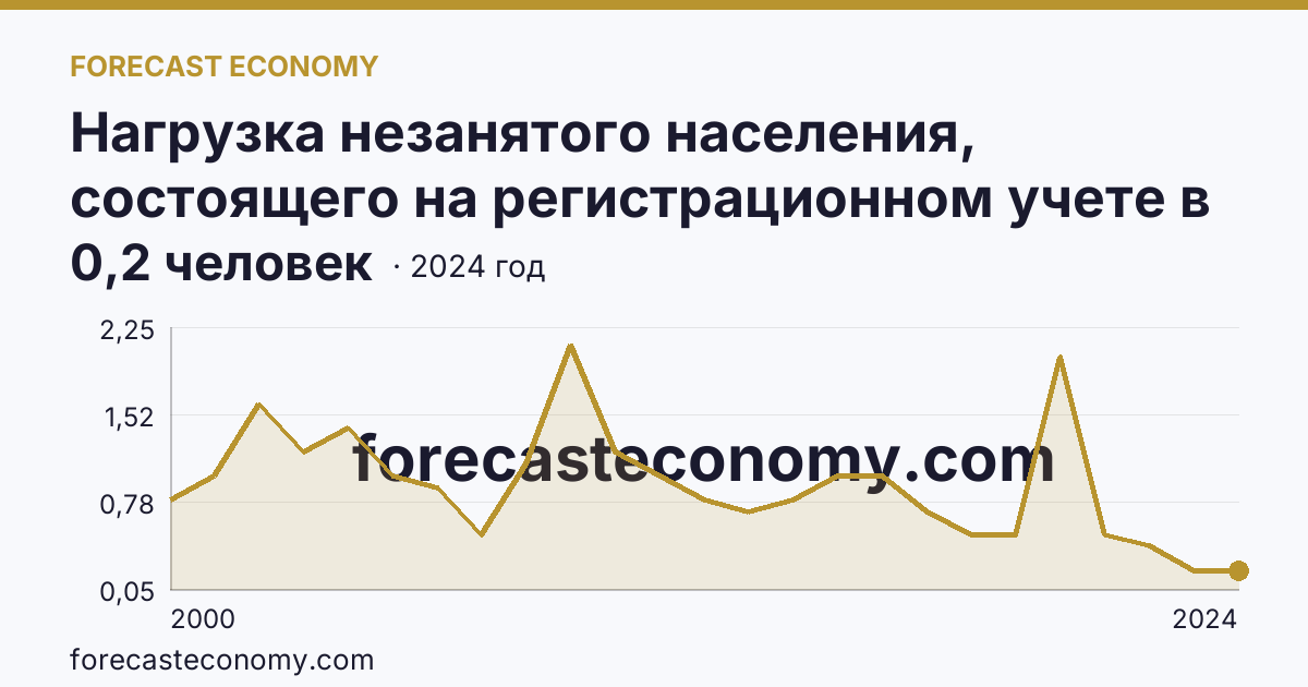 Нагрузка незанятого населения, состоящего на регистрационном учете в органах службы занятости населения, в расчете на одну заявленную вакансию — Новосибирская область: график динамики 2000–2024, последнее значение 0,2 человек