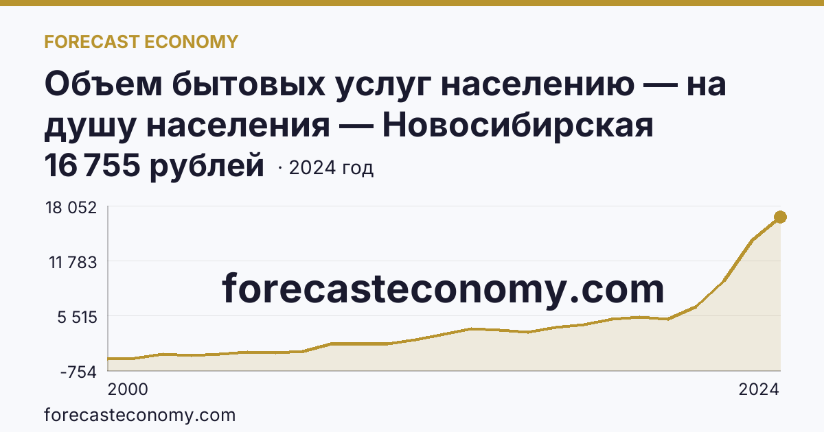 Объем бытовых услуг населению — на душу населения — Новосибирская область: график динамики 2000–2024, последнее значение 16 755 рублей