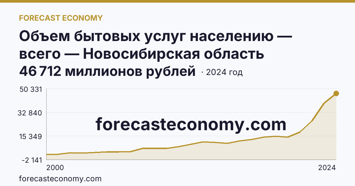 Объем бытовых услуг населению — всего — Новосибирская область: график динамики 2000–2024, последнее значение 46 712 миллионов рублей