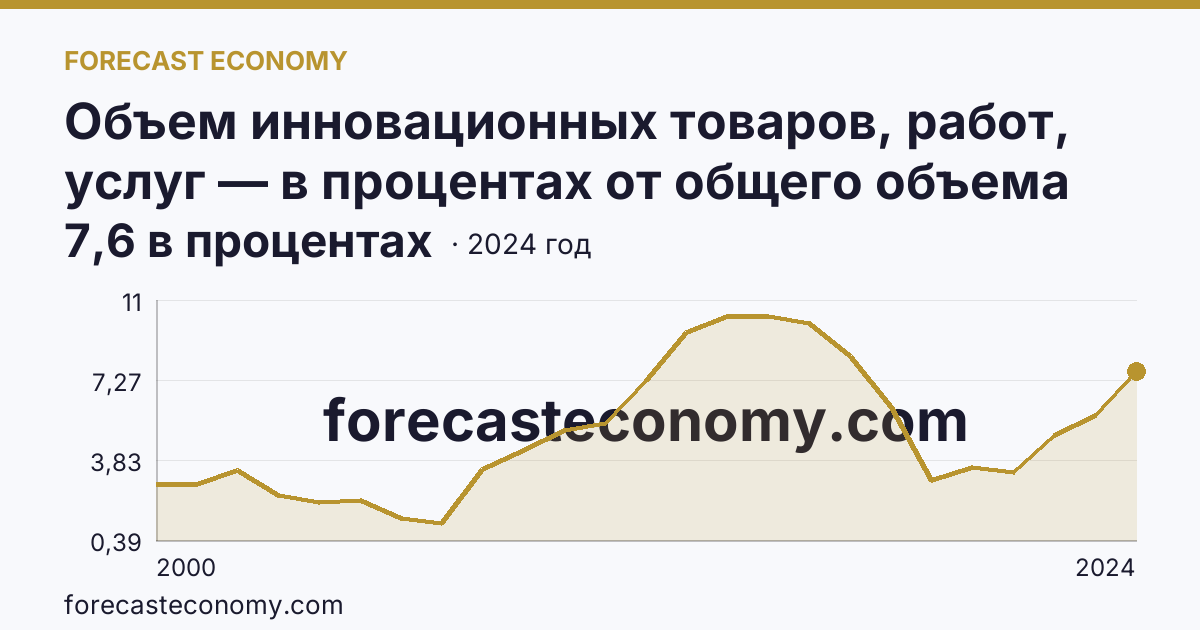 Объем инновационных товаров, работ, услуг — в процентах от общего объема отгруженных товаров, выполненных работ, услуг — Новосибирская область: график динамики 2000–2024, последнее значение 7,6 в процентах