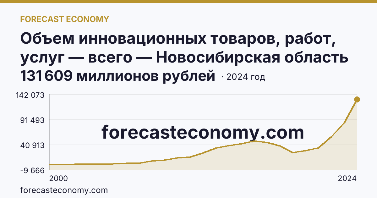Объем инновационных товаров, работ, услуг — всего — Новосибирская область: график динамики 2000–2024, последнее значение 131 609 миллионов рублей