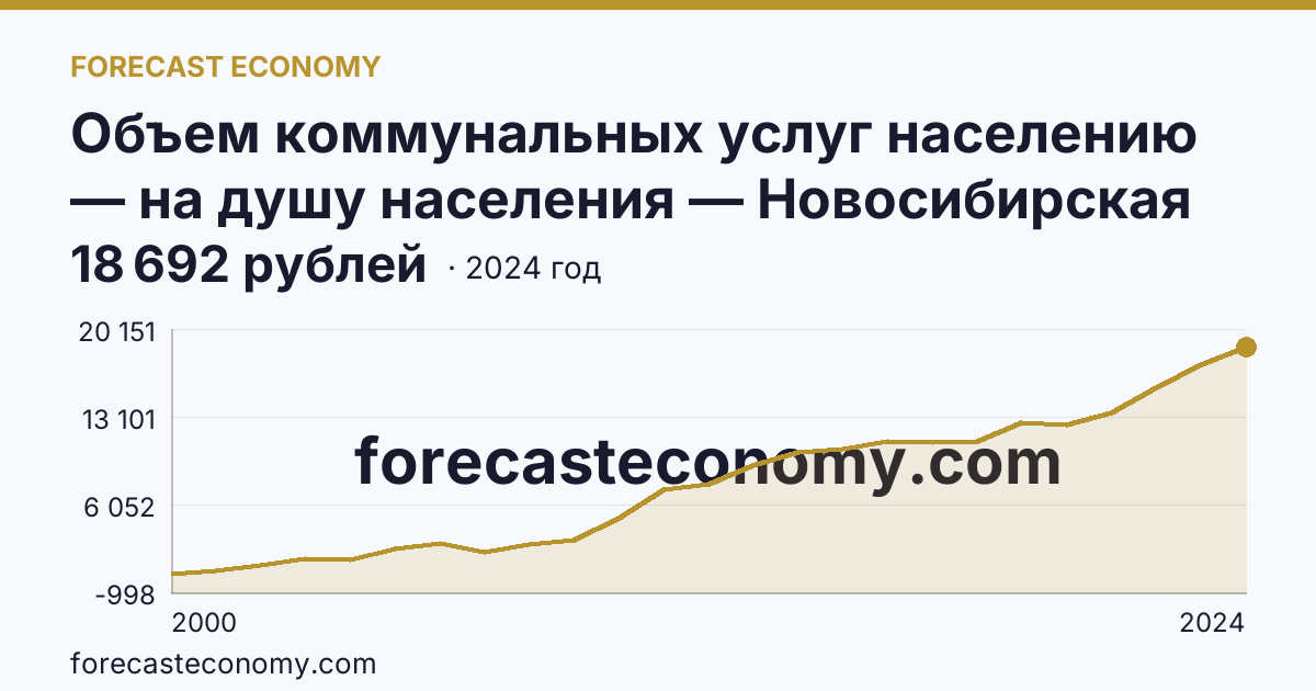Объем коммунальных услуг населению — на душу населения — Новосибирская область: график динамики 2000–2024, последнее значение 18 692 рублей