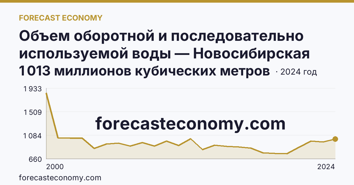 Объем оборотной и последовательно используемой воды — Новосибирская область: график динамики 2000–2024, последнее значение 1 013 миллионов кубических метров