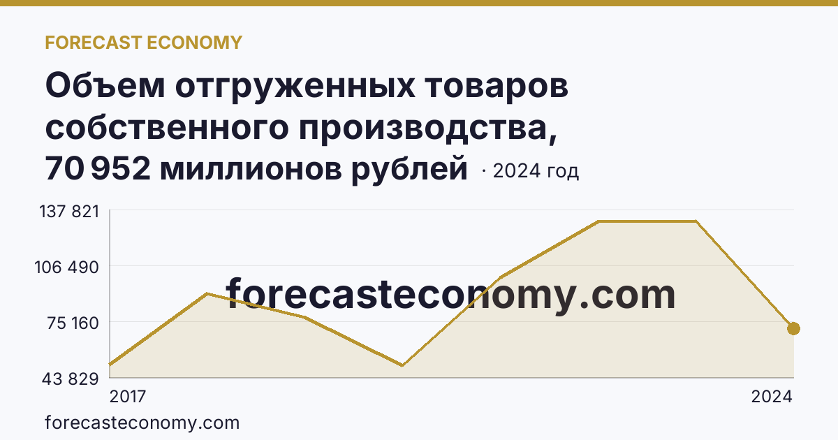 Объем отгруженных товаров собственного производства, выполненных работ и услуг собственными силами по видам экономической деятельности — «Добыча полезных ископаемых» в соответствии с ОКВЭД2 — Новосибирская область: график динамики 2017–2024, последнее значение 70 952 миллионов рублей