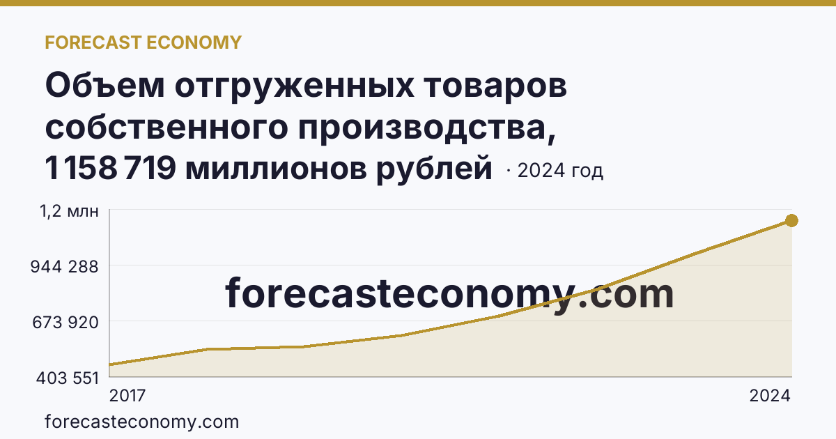 Объем отгруженных товаров собственного производства, выполненных работ и услуг собственными силами по видам экономической деятельности — «Обрабатывающие производства» в соответствии с ОКВЭД2 — Новосибирская область: график динамики 2017–2024, последнее значение 1 158 719 миллионов рублей