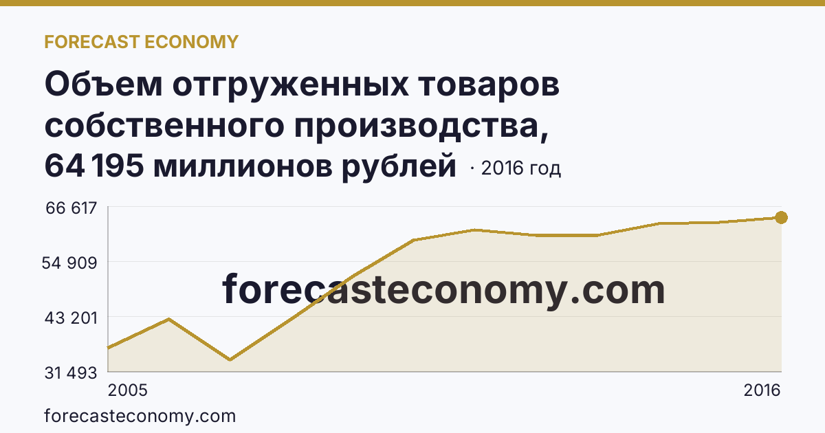 Объем отгруженных товаров собственного производства, выполненных работ и услуг собственными силами по видам экономической деятельности — «Производство и распределение электроэнергии, газа и воды» в соответствии с ОКВЭД (2005-2016 гг.) — Новосибирская область: график динамики 2005–2016, последнее значение 64 195 миллионов рублей