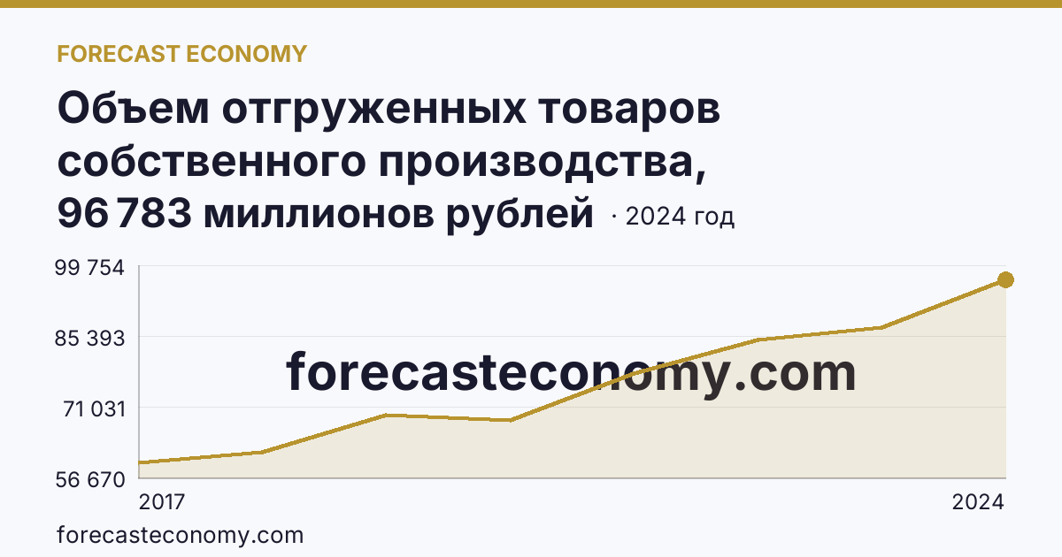 Объем отгруженных товаров собственного производства, выполненных работ и услуг собственными силами по видам экономической деятельности — «Обеспечение электрической энергией, газом и паром; кондиционирование воздуха» в соответствии с ОКВЭД2 — Новосибирская область: график динамики 2017–2024, последнее значение 96 783 миллионов рублей