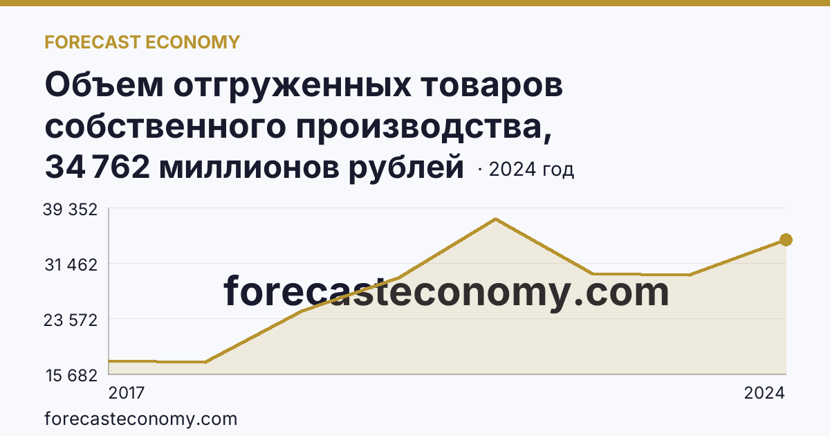 Объем отгруженных товаров собственного производства, выполненных работ и услуг собственными силами по видам экономической деятельности — «Водоснабжение; водоотведение, организация сбора и утилизации отходов, деятельность по ликвидации загрязнений» в соответствии с ОКВЭД2 — Новосибирская область: график динамики 2017–2024, последнее значение 34 762 миллионов рублей