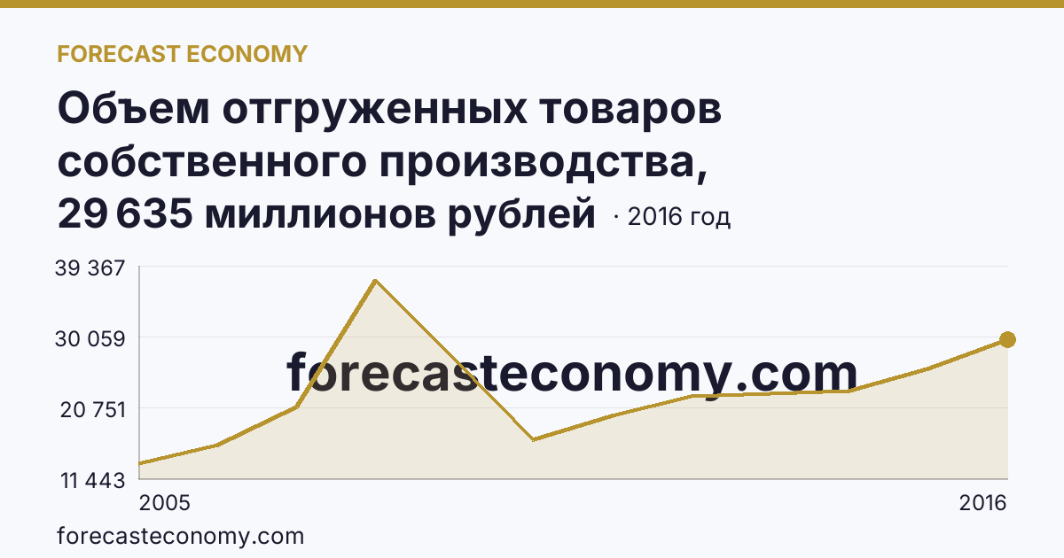 Объем отгруженных товаров собственного производства, выполненных работ и услуг собственными силами по видам экономической деятельности — «Добыча полезных ископаемых» в соответствии с ОКВЭД (2005-2016 гг.) — Новосибирская область: график динамики 2005–2016, последнее значение 29 635 миллионов рублей