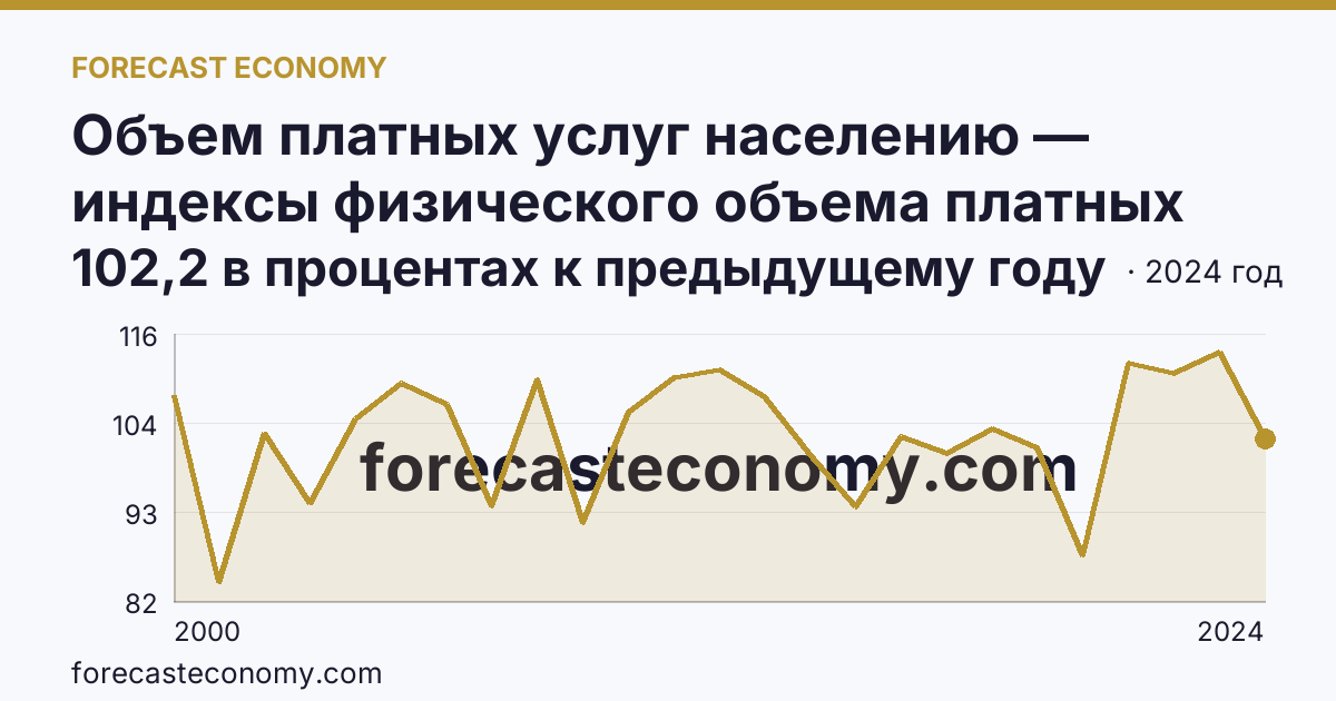 Объем платных услуг населению — индексы физического объема платных услуг населению — Новосибирская область: график динамики 2000–2024, последнее значение 102,2 в процентах к предыдущему году