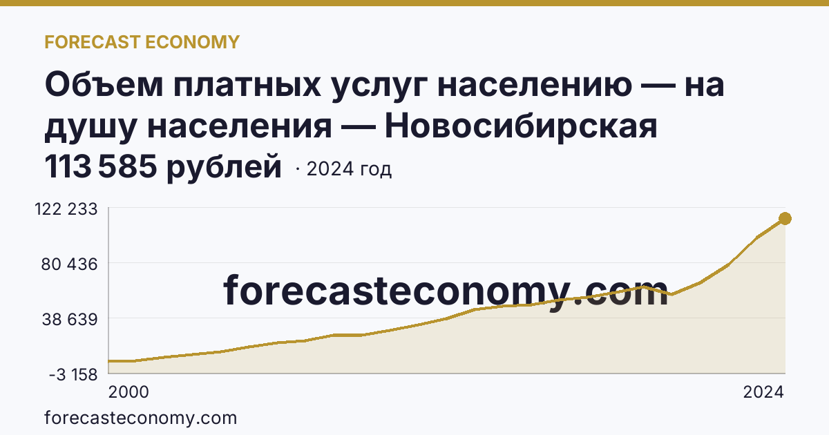 Объем платных услуг населению — на душу населения — Новосибирская область: график динамики 2000–2024, последнее значение 113 585 рублей