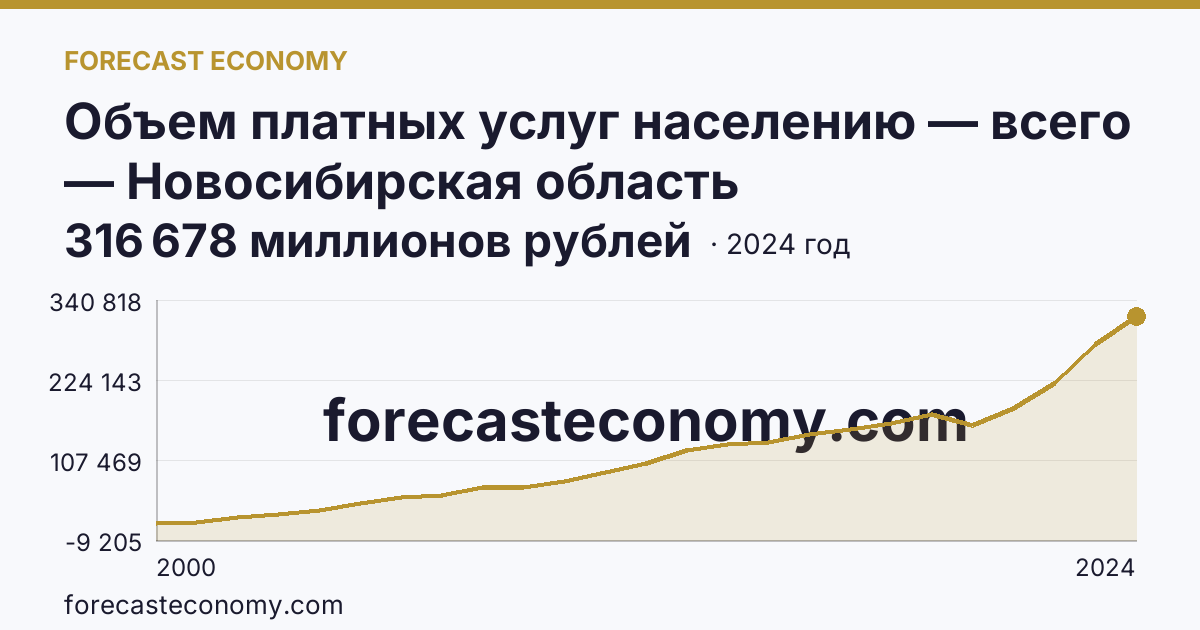 Объем платных услуг населению — всего — Новосибирская область: график динамики 2000–2024, последнее значение 316 678 миллионов рублей