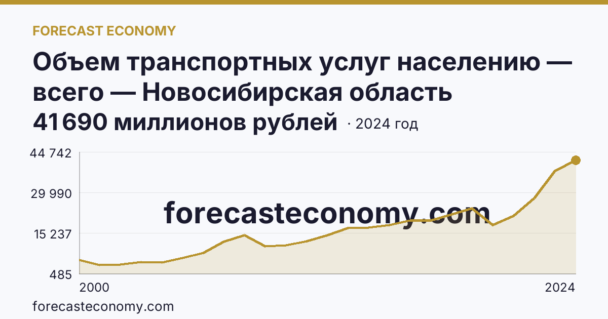 Объем транспортных услуг населению — всего — Новосибирская область: график динамики 2000–2024, последнее значение 41 690 миллионов рублей