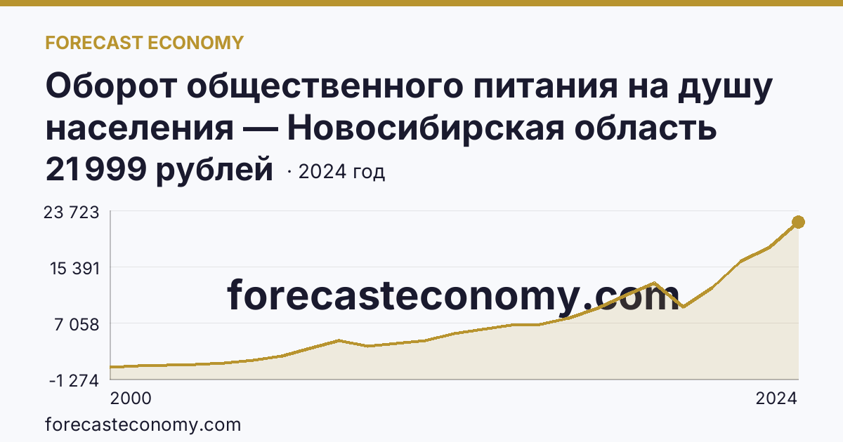 Оборот общественного питания на душу населения — Новосибирская область: график динамики 2000–2024, последнее значение 21 999 рублей