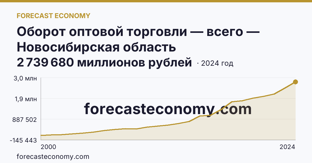 Оборот оптовой торговли — всего — Новосибирская область: график динамики 2000–2024, последнее значение 2 739 680 миллионов рублей