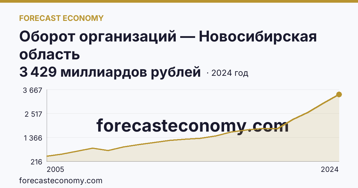 Оборот организаций — Новосибирская область: график динамики 2005–2024, последнее значение 3 429 миллиардов рублей