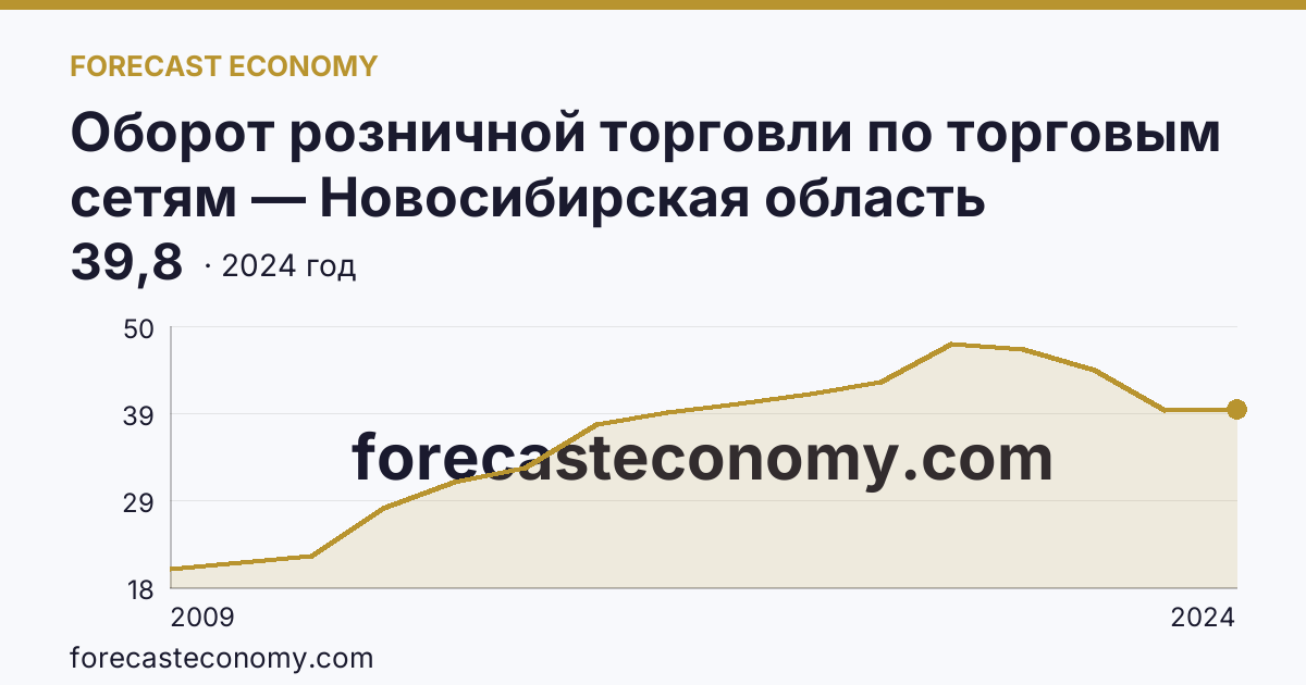 Оборот розничной торговли по торговым сетям — Новосибирская область: график динамики 2009–2024, последнее значение 39,8