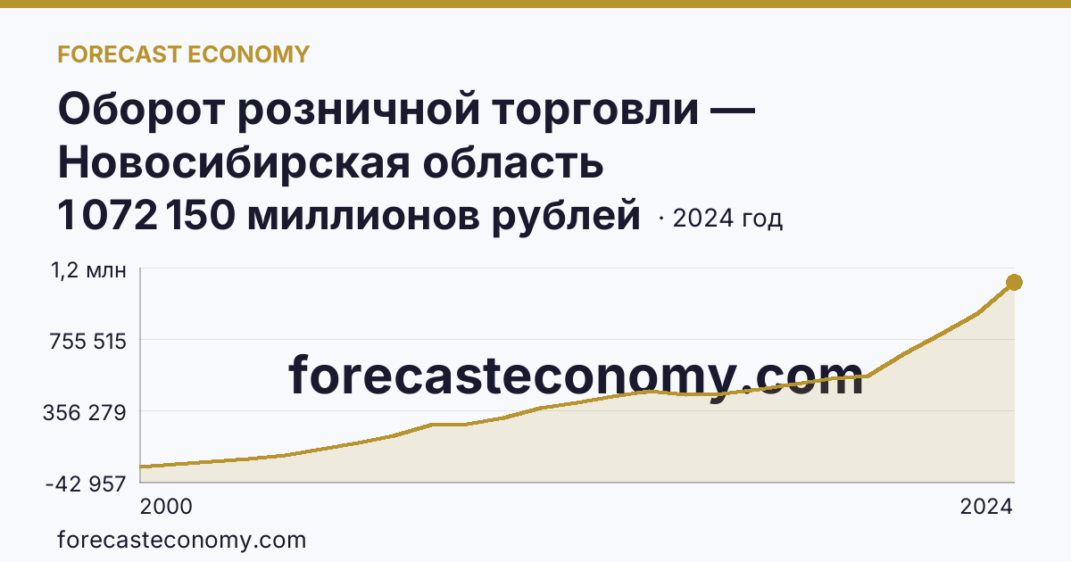 Оборот розничной торговли — Новосибирская область: график динамики 2000–2024, последнее значение 1 072 150 миллионов рублей