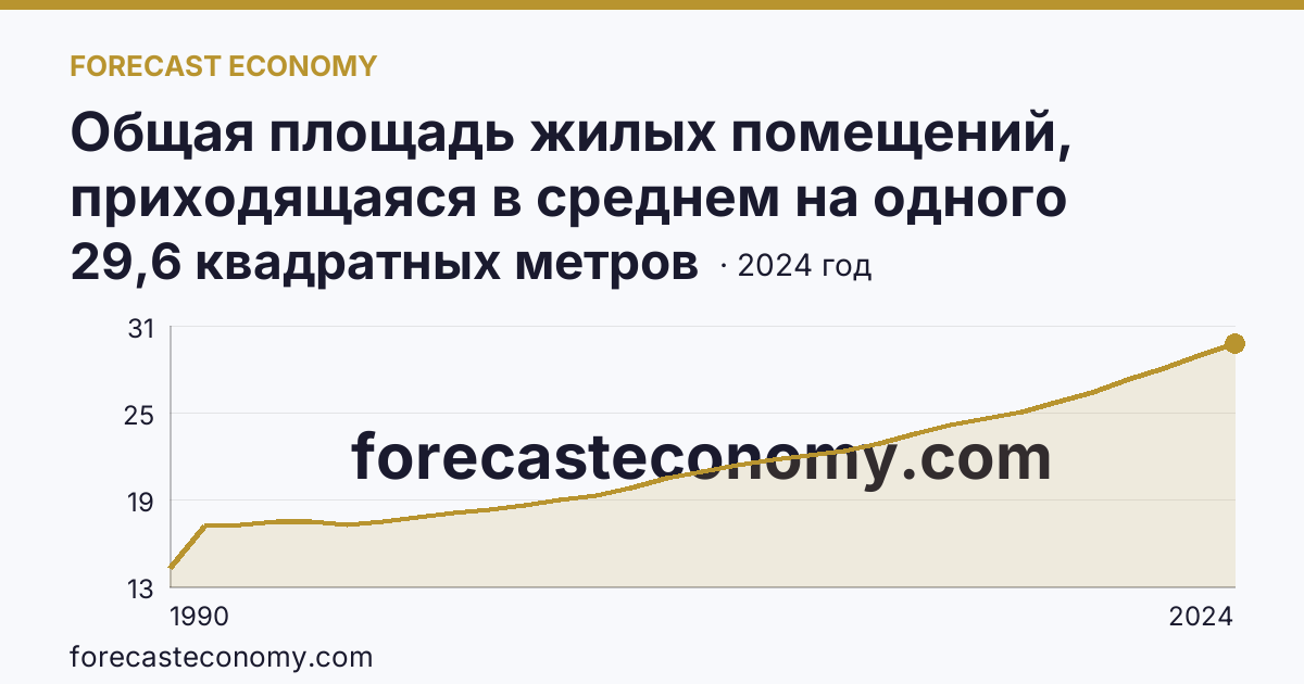 Общая площадь жилых помещений, приходящаяся в среднем на одного жителя — Новосибирская область: график динамики 1990–2024, последнее значение 29,6 квадратных метров