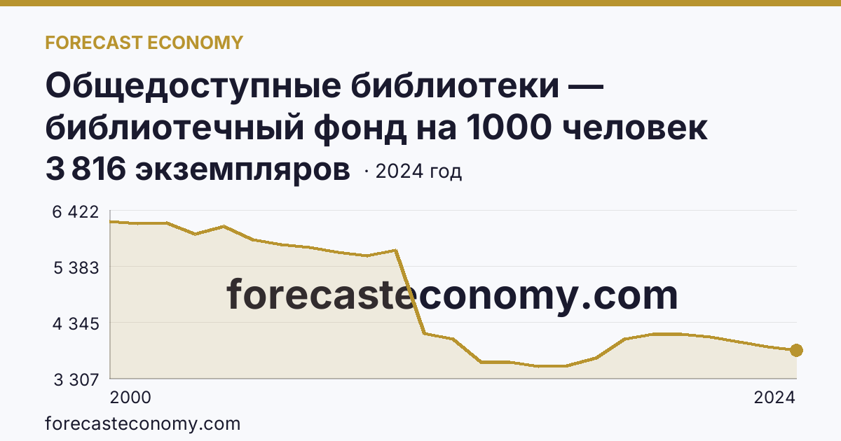 Общедоступные библиотеки — библиотечный фонд на 1000 человек населения — Новосибирская область: график динамики 2000–2024, последнее значение 3 816 экземпляров