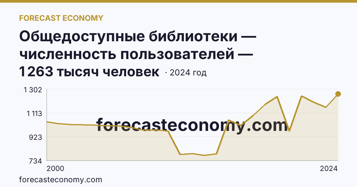 Общедоступные библиотеки — численность пользователей — Новосибирская область: график динамики 2000–2024, последнее значение 1 263 тысяч человек