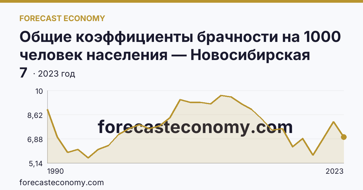 Общие коэффициенты брачности на 1000 человек населения — Новосибирская область: график динамики 1990–2023, последнее значение 7