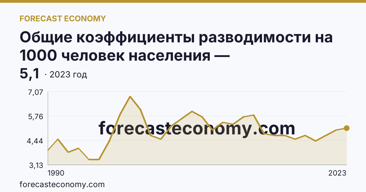 Общие коэффициенты разводимости на 1000 человек населения — Новосибирская область: график динамики 1990–2023, последнее значение 5,1