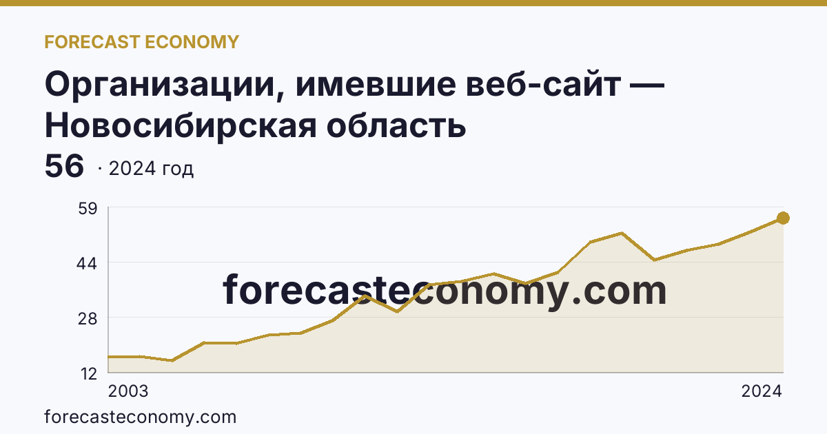 Организации, имевшие веб-сайт — Новосибирская область: график динамики 2003–2024, последнее значение 56