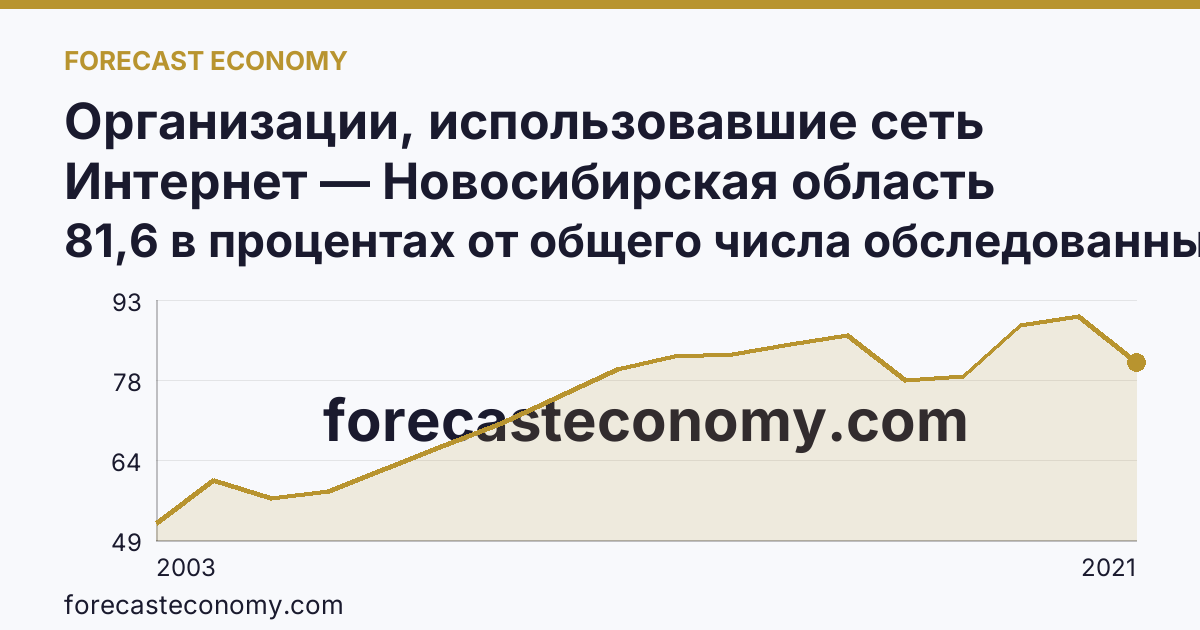 Организации, использовавшие сеть Интернет — Новосибирская область: график динамики 2003–2021, последнее значение 81,6 в процентах от общего числа обследованных организаций