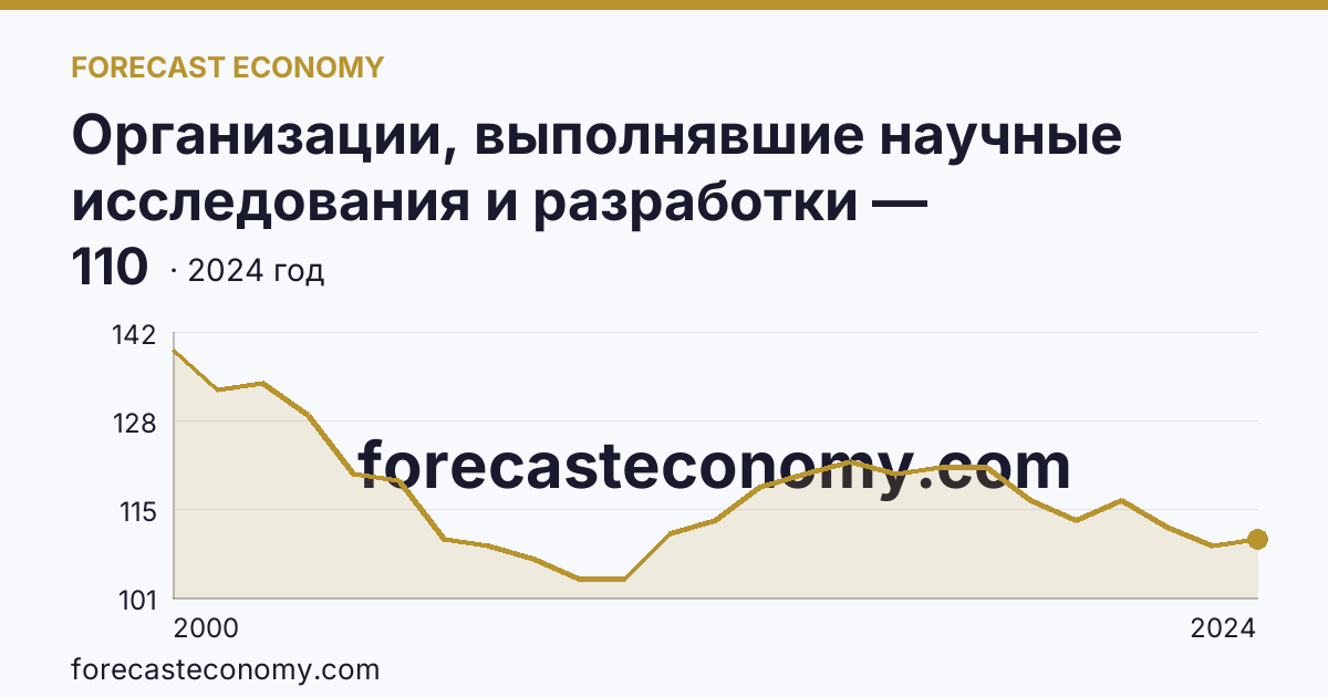 Организации, выполнявшие научные исследования и разработки — Новосибирская область: график динамики 2000–2024, последнее значение 110