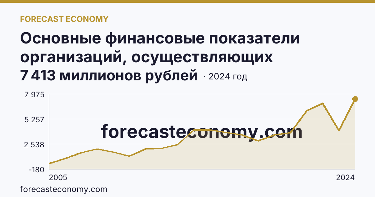 Основные финансовые показатели организаций, осуществляющих деятельность в растениеводстве и животноводстве — сальдированный финансовый результат (прибыль (убыток) до налогообложения) организаций. Животноводство — Новосибирская область: график динамики 2005–2024, последнее значение 7 413 миллионов рублей
