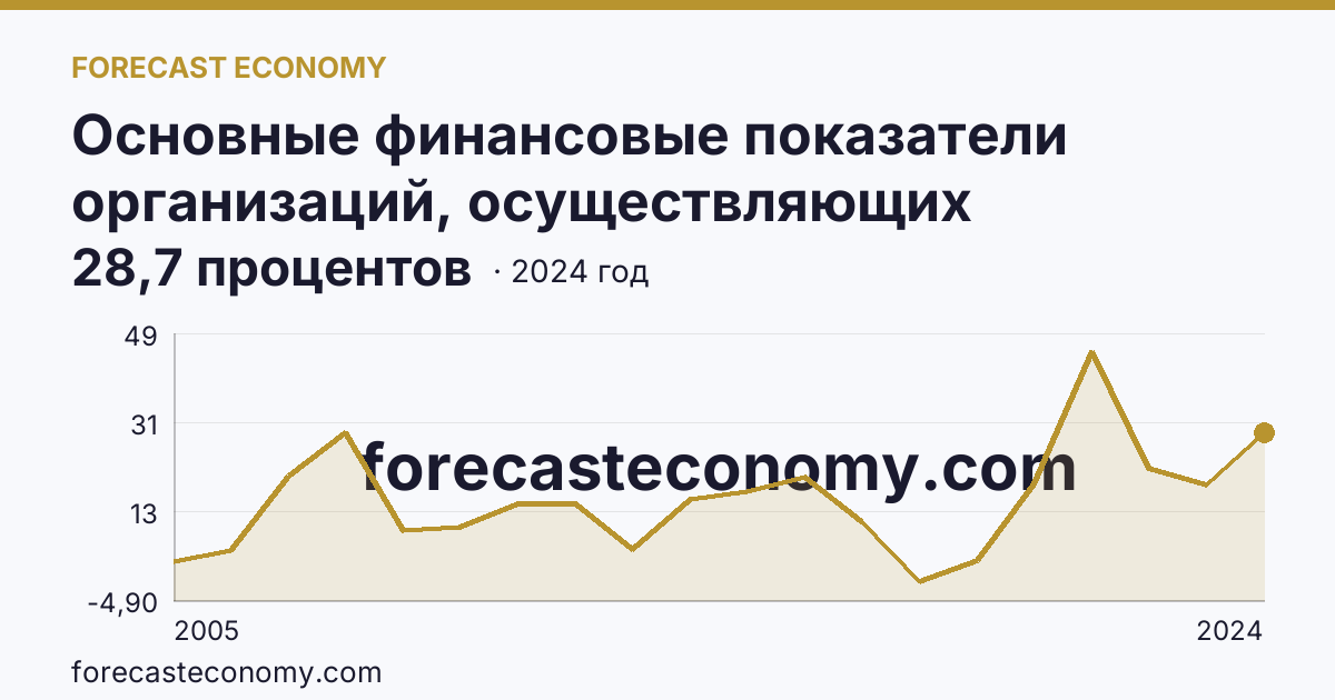 Основные финансовые показатели организаций, осуществляющих деятельность в растениеводстве и животноводстве — рентабельность проданных товаров, продукции (работ, услуг) организаций. Растениеводство — Новосибирская область: график динамики 2005–2024, последнее значение 28,7 процентов