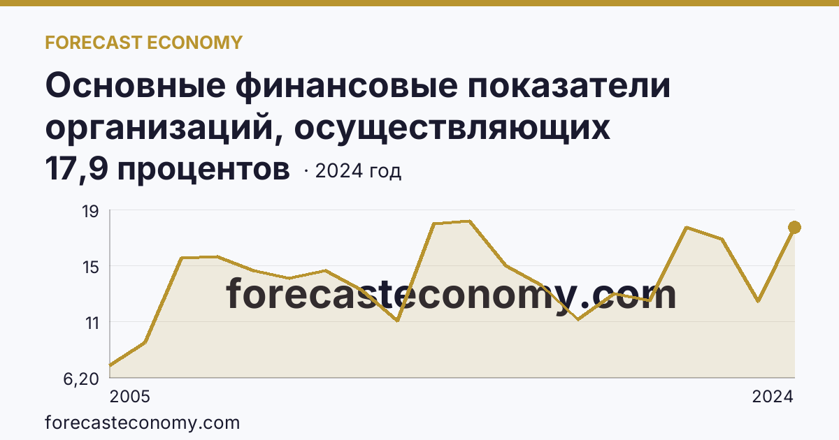 Основные финансовые показатели организаций, осуществляющих деятельность в растениеводстве и животноводстве — рентабельность проданных товаров, продукции (работ, услуг) организаций. Животноводство — Новосибирская область: график динамики 2005–2024, последнее значение 17,9 процентов