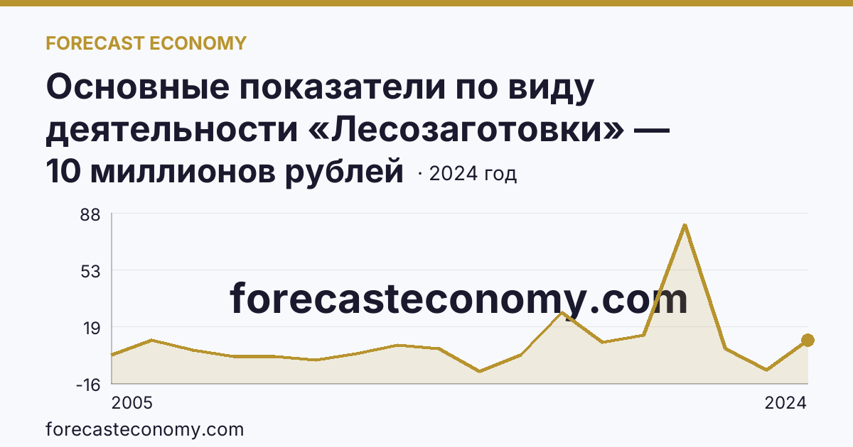 Основные показатели по виду деятельности «Лесозаготовки» — сальдированный финансовый результат (прибыль (убыток) до налогообложения) деятельности организаций — Новосибирская область: график динамики 2005–2024, последнее значение 10 миллионов рублей