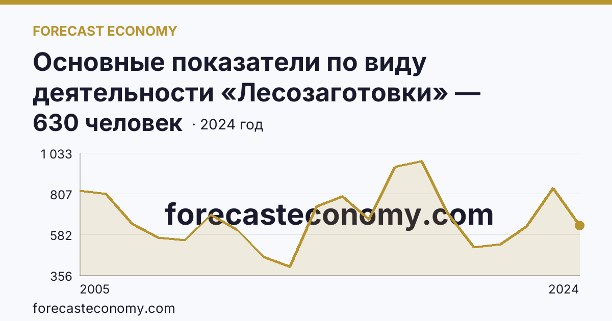 Основные показатели по виду деятельности «Лесозаготовки» — среднесписочная численность работников организаций — Новосибирская область: график динамики 2005–2024, последнее значение 630 человек