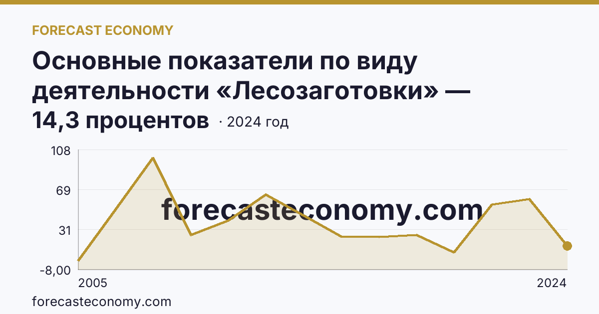 Основные показатели по виду деятельности «Лесозаготовки» — удельный вес убыточных организаций в общем числе организаций по виду экономической деятельности «Лесозаготовки» — Новосибирская область: график динамики 2005–2024, последнее значение 14,3 процентов