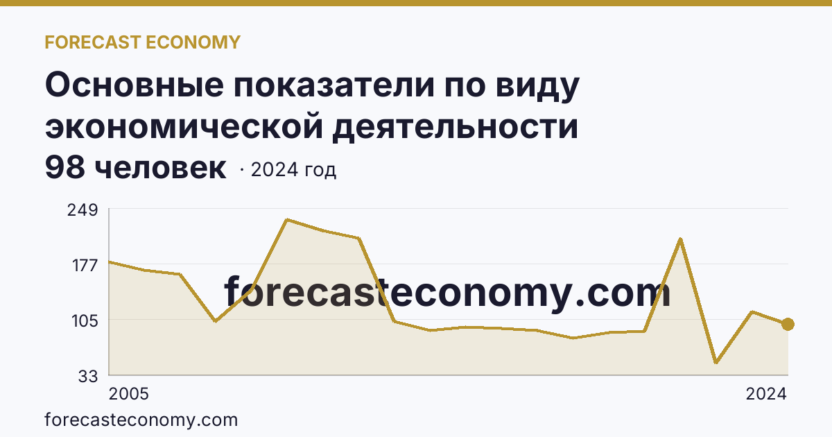 Основные показатели по виду экономической деятельности «Рыболовство» — среднесписочная численность работников организаций — Новосибирская область: график динамики 2005–2024, последнее значение 98 человек