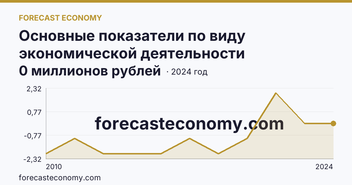 Основные показатели по виду экономической деятельности «Рыболовство» — сальдированный финансовый результат (прибыль (убыток) до налогообложения) деятельности организаций — Новосибирская область: график динамики 2010–2024, последнее значение 0 миллионов рублей