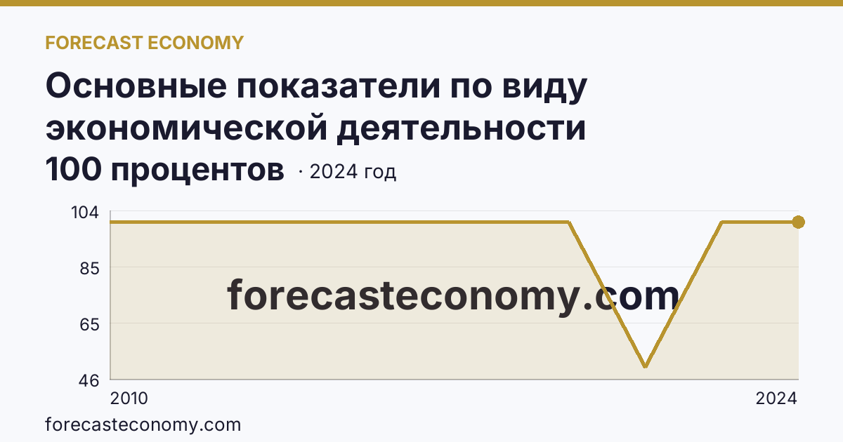 Основные показатели по виду экономической деятельности «Рыболовство» — удельный вес убыточных организаций в общем числе организаций по виду экономической деятельности «Рыболовство» — Новосибирская область: график динамики 2010–2024, последнее значение 100 процентов