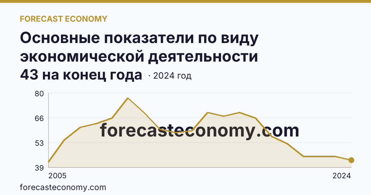 Основные показатели по виду экономической деятельности «Рыболовство» — число организаций — Новосибирская область: график динамики 2005–2024, последнее значение 43 на конец года