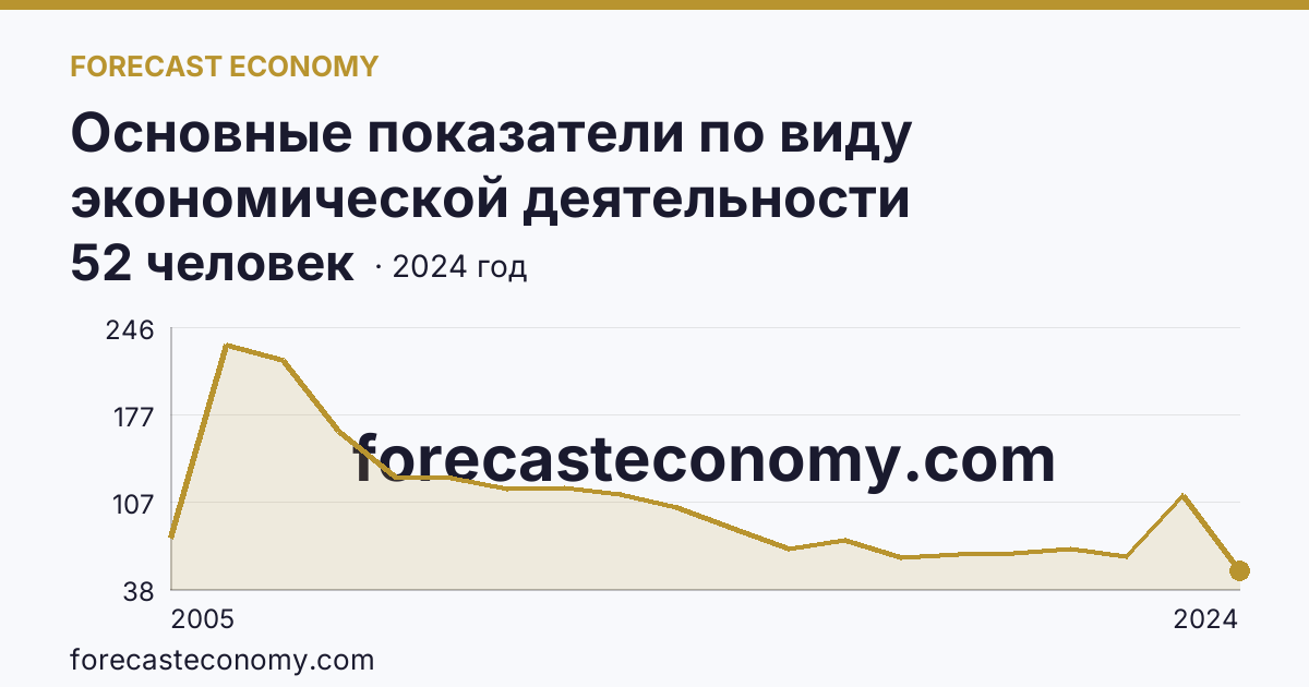 Основные показатели по виду экономической деятельности «Рыбоводство» — среднесписочная численность работников организаций — Новосибирская область: график динамики 2005–2024, последнее значение 52 человек