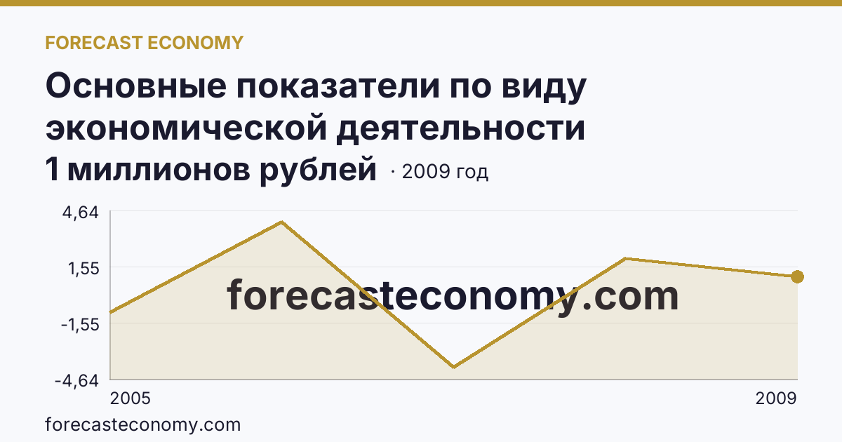 Основные показатели по виду экономической деятельности «Рыбоводство» — сальдированный финансовый результат (прибыль (убыток) до налогообложения) деятельности организаций — Новосибирская область: график динамики 2005–2009, последнее значение 1 миллионов рублей