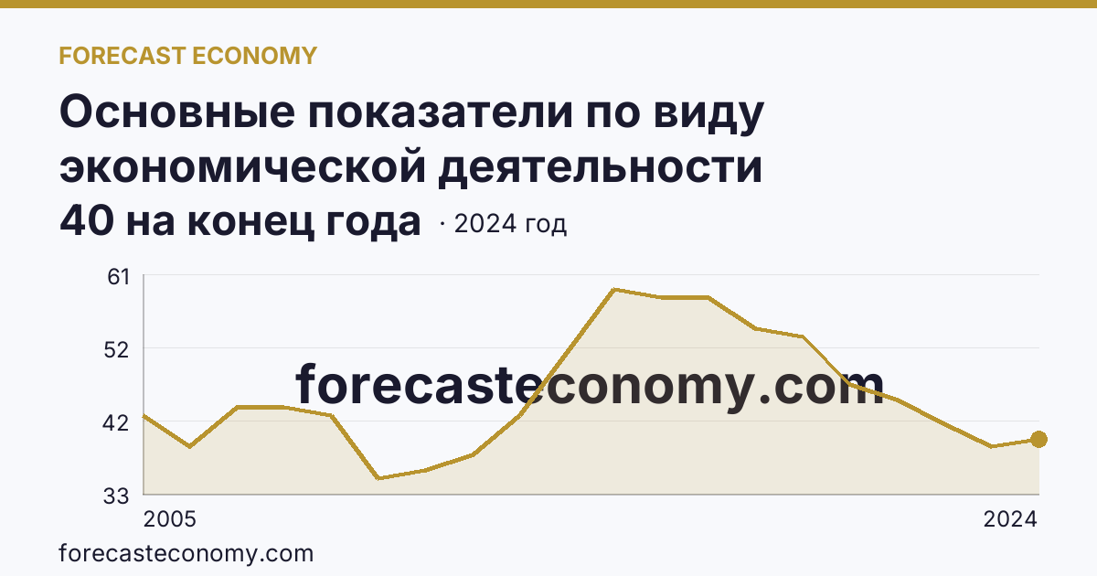 Основные показатели по виду экономической деятельности «Рыбоводство» — число организаций — Новосибирская область: график динамики 2005–2024, последнее значение 40 на конец года