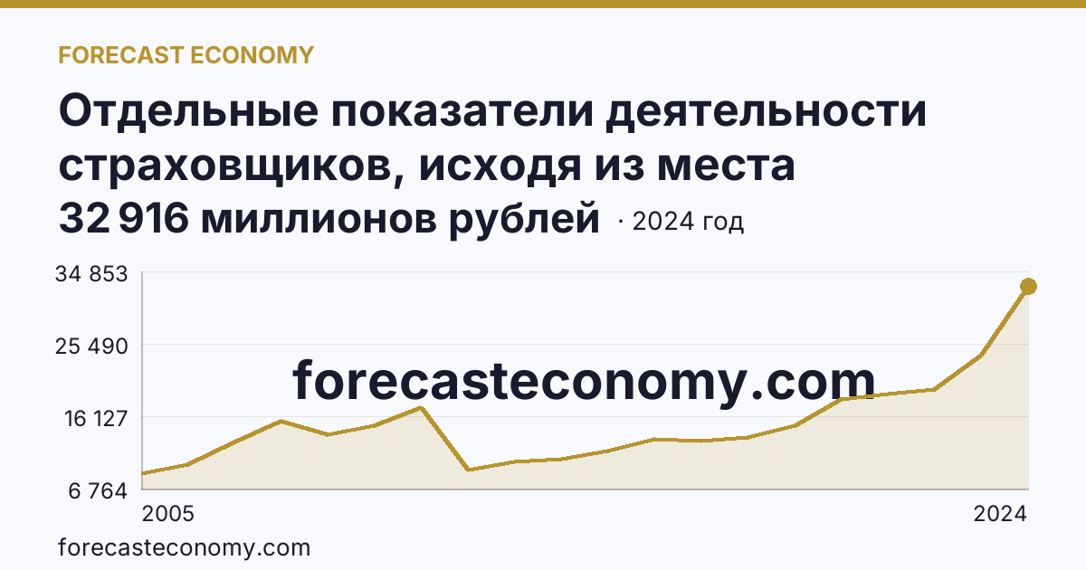 Отдельные показатели деятельности страховщиков, исходя из места заключения договора — страховые премии (взносы) — Новосибирская область: график динамики 2005–2024, последнее значение 32 916 миллионов рублей