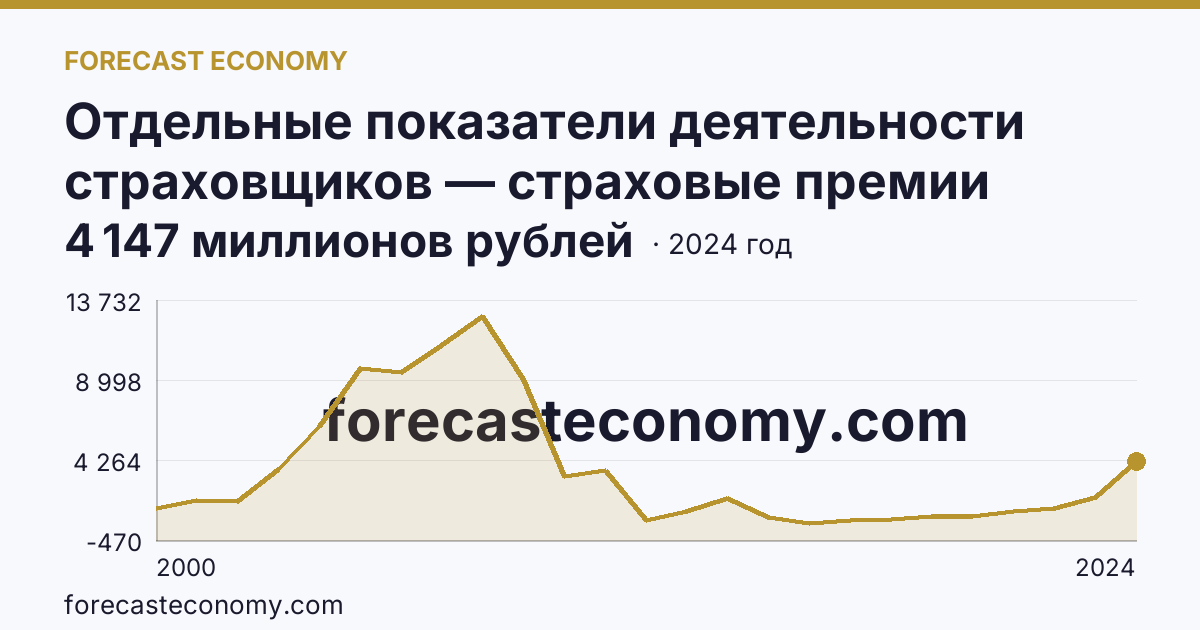 Отдельные показатели деятельности страховщиков — страховые премии (взносы) — Новосибирская область: график динамики 2000–2024, последнее значение 4 147 миллионов рублей