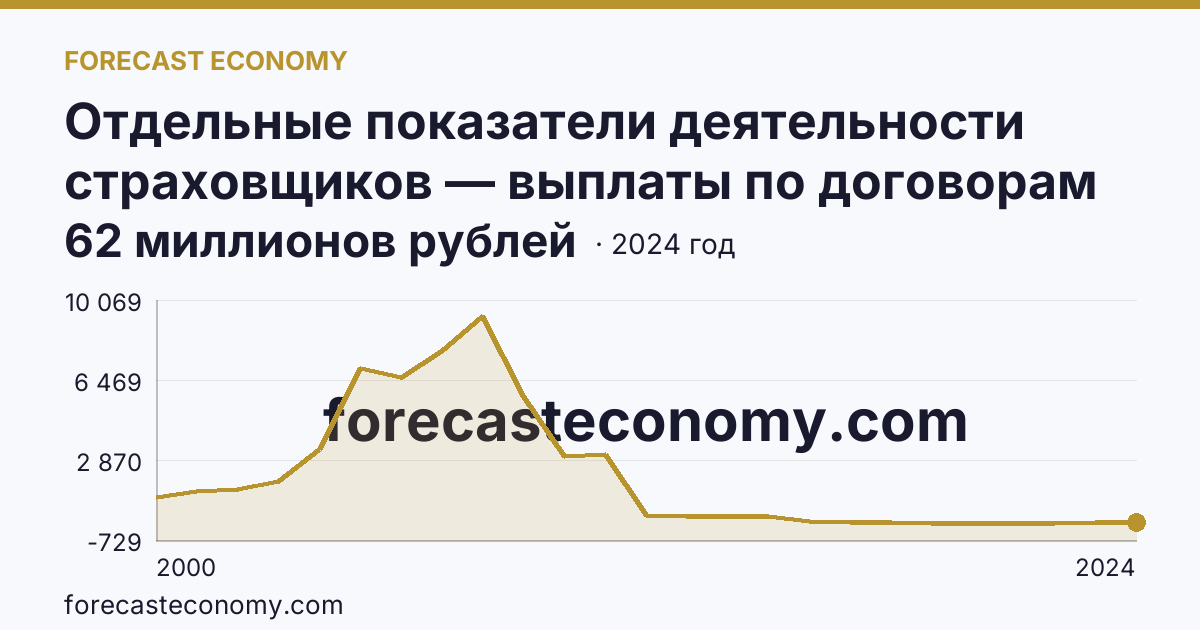 Отдельные показатели деятельности страховщиков — выплаты по договорам страхования — Новосибирская область: график динамики 2000–2024, последнее значение 62 миллионов рублей