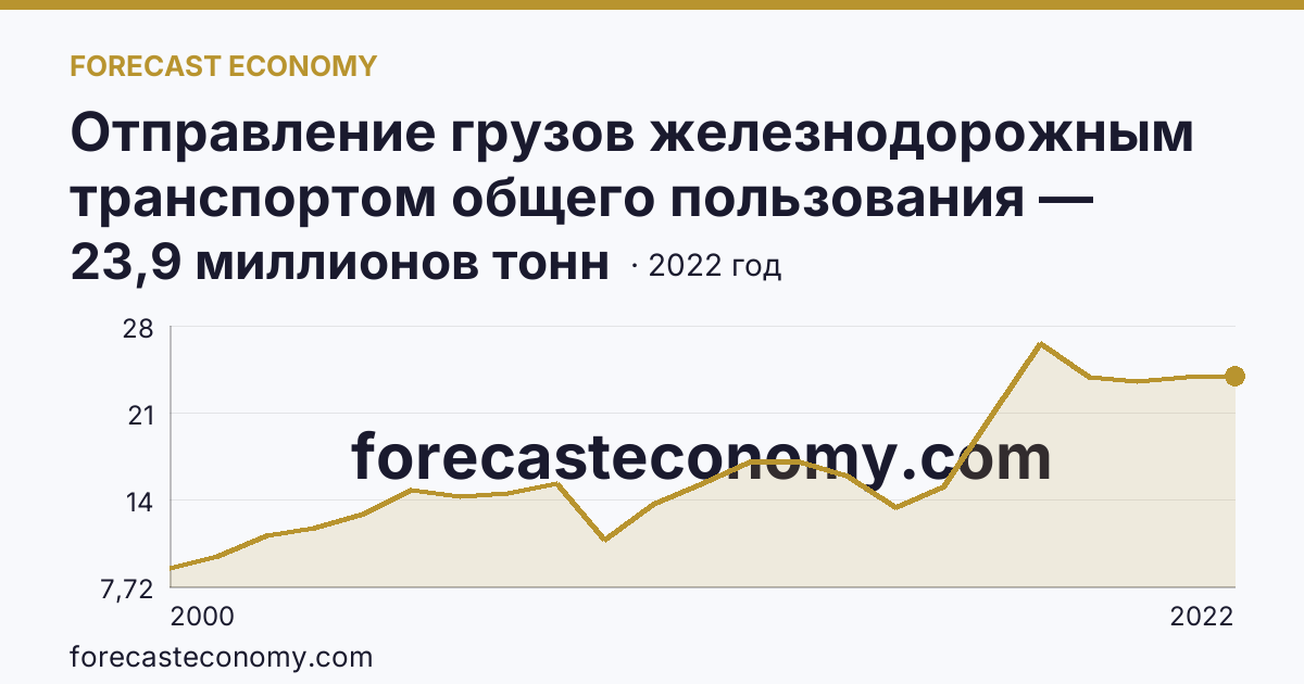 Отправление грузов железнодорожным транспортом общего пользования — Новосибирская область: график динамики 2000–2022, последнее значение 23,9 миллионов тонн