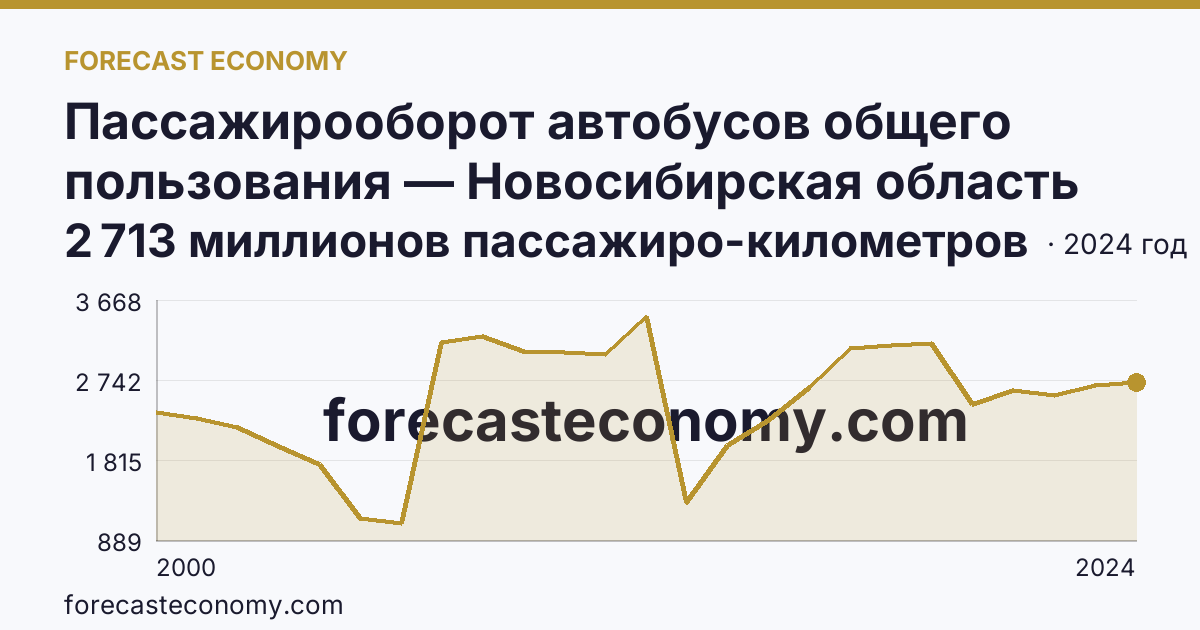 Пассажирооборот автобусов общего пользования — Новосибирская область: график динамики 2000–2024, последнее значение 2 713 миллионов пассажиро-километров