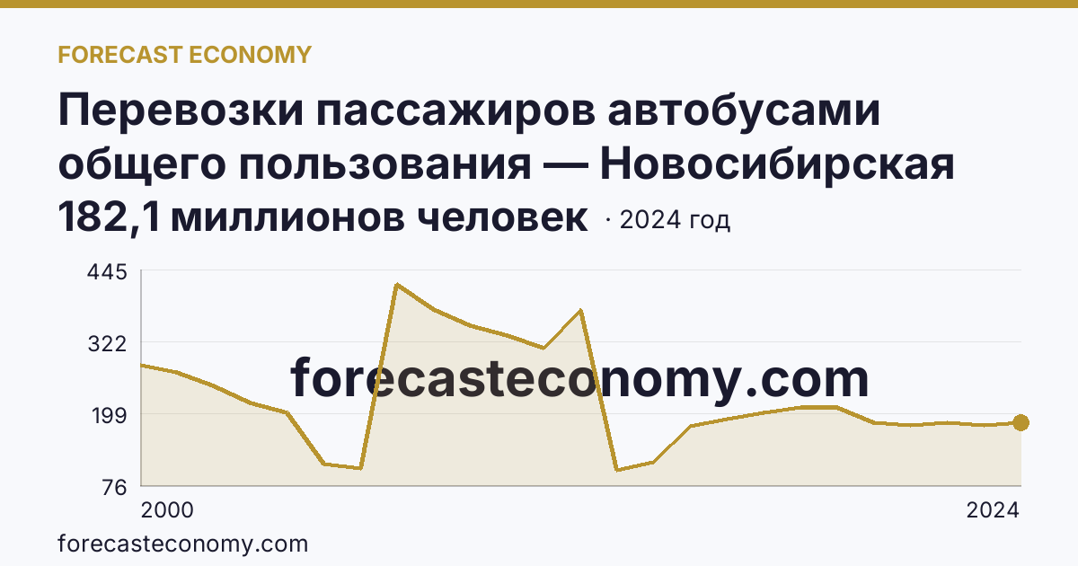 Перевозки пассажиров автобусами общего пользования — Новосибирская область: график динамики 2000–2024, последнее значение 182,1 миллионов человек
